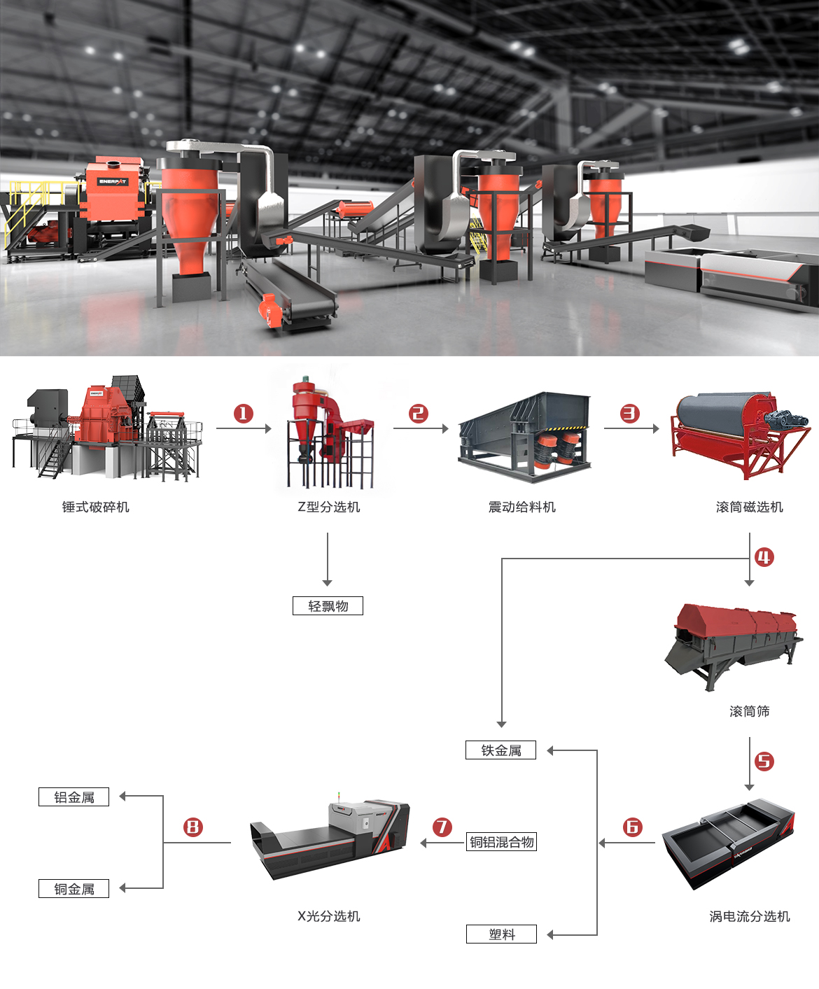 雜鋁/鑄鋁破碎分選方案