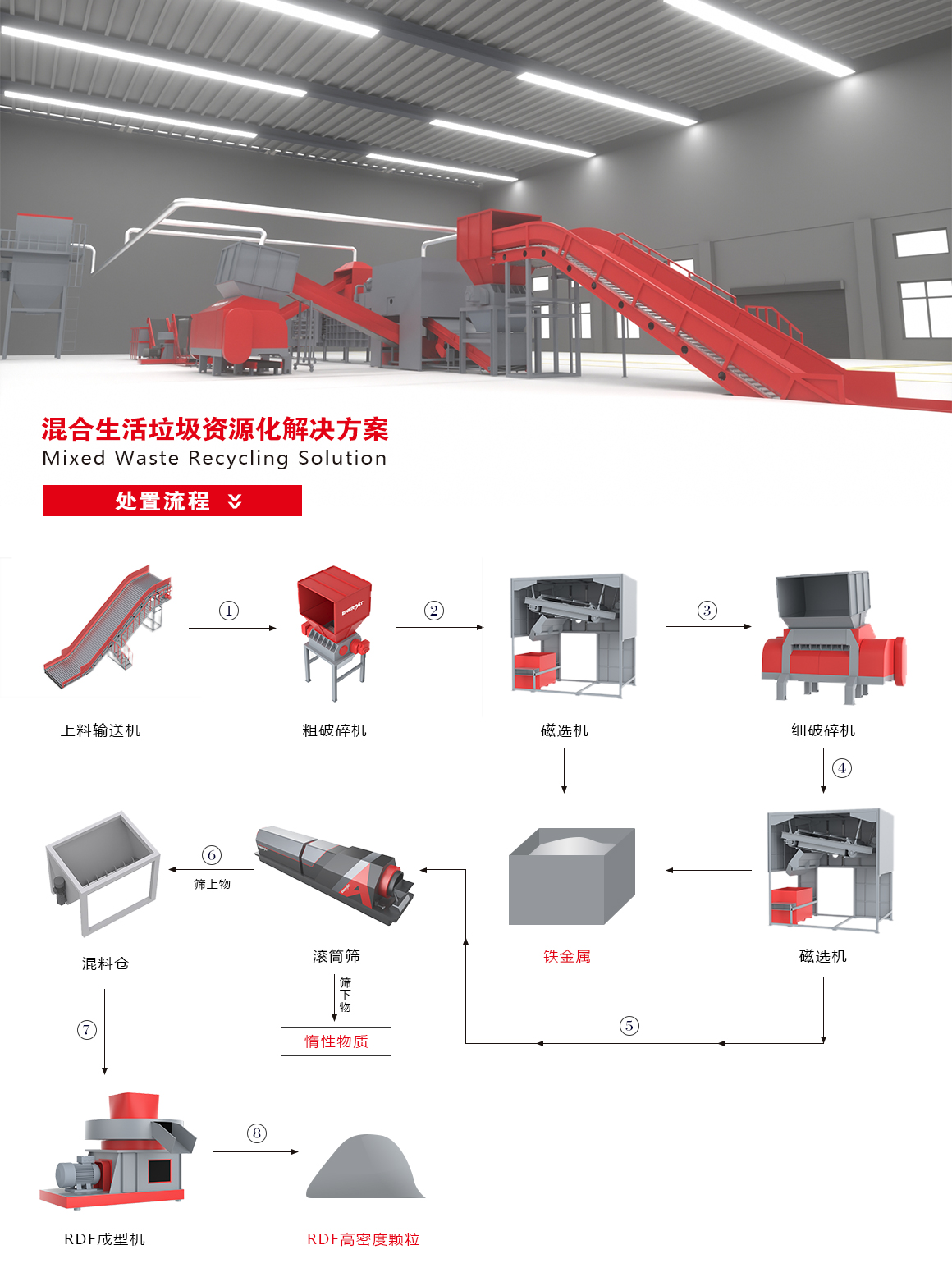 生活垃圾解決方案